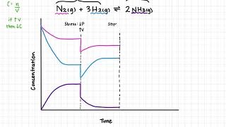 Le Chatelier's Principle - Graphing Pressure and Volume Stresses