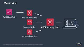 Essential Cloud Security Patterns