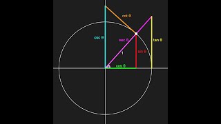 All 6 Trig Functions on the Unit Circle