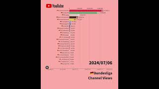 【2024年7月編】🇩🇪ブンデスリーガのクラブ公式YouTube再生回数 #ブンデスリーガ #bundesliga #bayernmunich