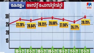 ടിപിആര്‍ 29.75 ശതമാനം; അയവില്ലാതെ രോഗവ്യാപനം; ഞെട്ടിപ്പിച്ച് കണക്കുകള്‍ | TPR report