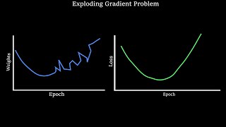 Exploding Gradient Problem | Gradient Clipping | Quickly Explained