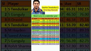 One day runs in a calendar year record held by #sachintendulkar