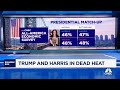 Presidential election is a dead heat though Trump leads Harris big on economy, says CNBC survey