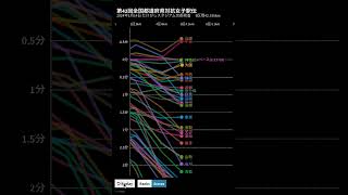 2024全国都道府県対抗女子駅伝　ペース・順位変動グラフ　#shorts