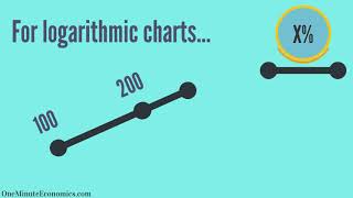 Linear (Arithmetic) and Logarithmic (Exponential Growth) Scales/Charting Explained in One Minute