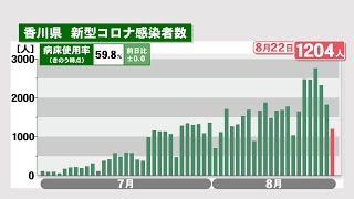 香川県で1204人感染、2人死亡　部活動で2件のクラスター〈新型コロナ〉