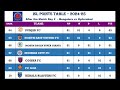 ISL POINTS TABLE TODAY After Match Date 19-09-2024 (Hyderabad Fc vs Bengaluru FC)