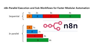 n8n Parallel Execution and Sub Workflows for Faster Modular Automation
