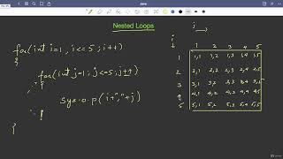 8.10 : Nested Loops — [Abdul Bari] Java Course