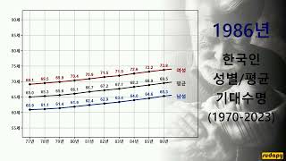 한국인 성별/평균 기대수명(1970년-2023년) [자막 설명]