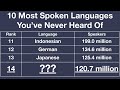 10 Most Spoken Languages You've Never Heard Of (feat. Language Simp)