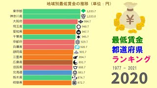 【お金】最低賃金が高い都道府県ランキング 1977 - 2021