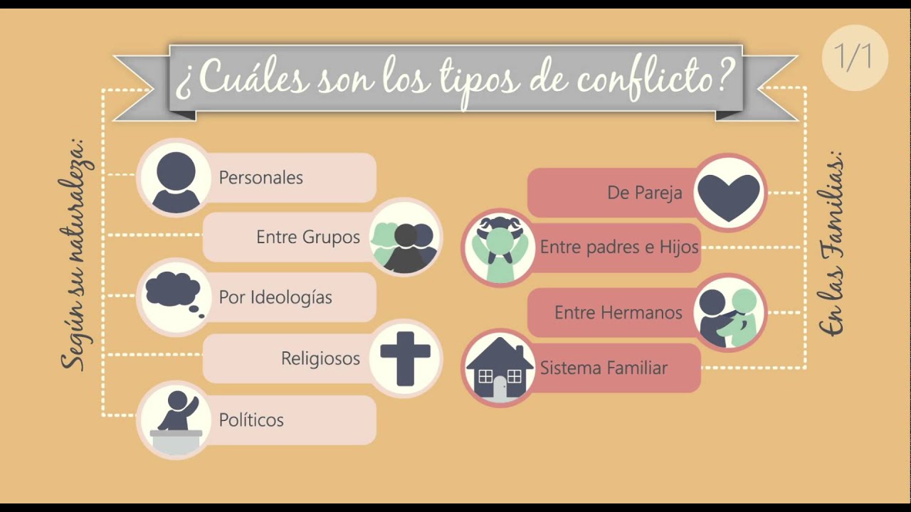 4.1.2.1 ¿Cuáles Son Los Tipos De Conflicto? - YouTube