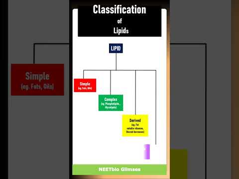 Classification of lipids | #biology | #shorts | #neet