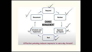Change Management Lifecycle for CISSP Exam