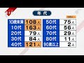 【３３日ぶり７００人超】長引くウィズコロナ生活　街の人は…＜news ch.4＞