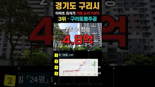 구리시에서 가장 싼 20평형 아파트 5곳입니다. 경기도 8월 최근 거래중 최저가 순위 TOP5. #영끌 #급매 #구리아파트 #경매 #갭투자 #부동산 #전세가 #아파트 #분양가