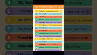SOC Analyst Roadmap - Key Topics #cybersecurity #networking #shorts
