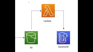 Read data from S3 json object using lambda (boto3) and load data to DynamoDb