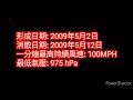 颱風比較 19 中颱之戰 2009 颱風昌鴻 vs 2009 颱風莫拉菲