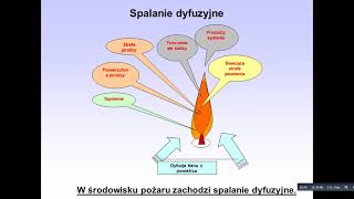 6. Proces spalania, a pożar