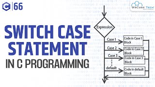 Switch Case in C Programming - Fully Explained | Selection Statements C Programming Tutorial