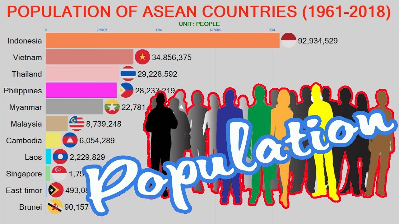 Population Of Vietnam And Southeast Asian Countries (1961-2018) | ASEAN ...