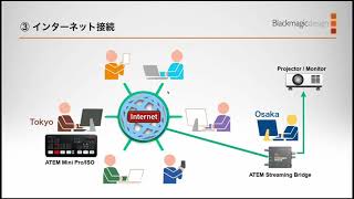 ATEM Streaming Bridge の使用方法 #1