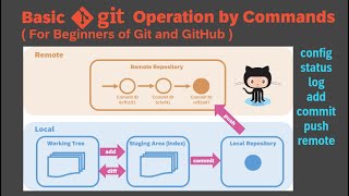 Basic Git Operation by Commands (for beginners of Git and GitHub)