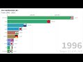 Top polluting countries - CO2 Emissions 1960 - 2015