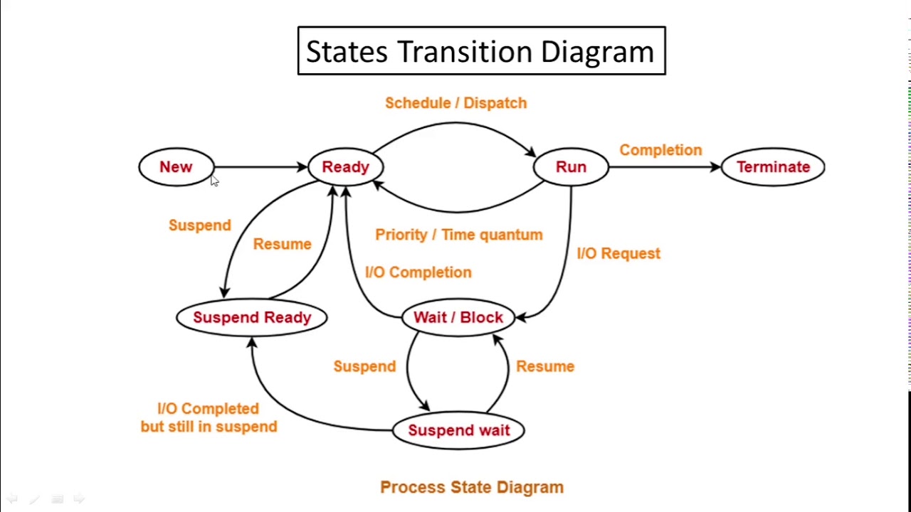 Lecture 8 Process Scheduling & Types Of Scheduling - YouTube