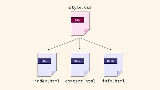 Create and Connect an External CSS File Like a Pro | Full Beginner Tutorial (Part 8)
