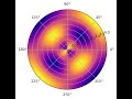 How to: Make a Polar Plot in Python