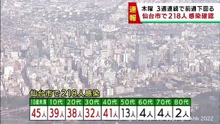 【速報】仙台市で新たに218人感染　木曜日は3週連続で減少　新型コロナウイルス