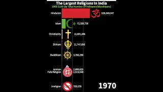 Top Religions In India (1900-2100) #shorts