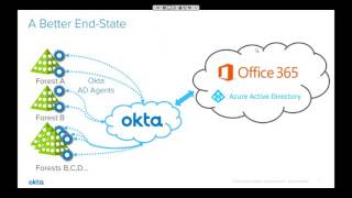 Okta Office 365 Provisioning Deep Dive Webinar