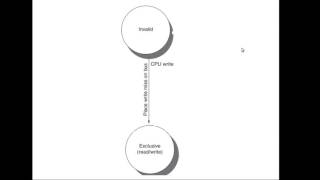 Write Invalidate Protocol (MSI/ ESI)
