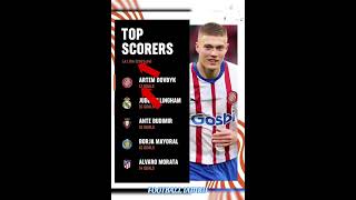 La Liga Top Scorers|Football news|Man city|Real madrid|chelsea|fact iamrd|nbc sports|#shorts#ucl