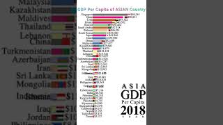 GDP Per Capita of Asian Countries 1900 to 2027 | #Shorts | Data Player