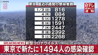 【1月10日】東京１４９４人の感染確認　日曜として最多