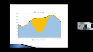 אגירת אנרגיה במכרזי PV ,שילוב אגירה במתקנים קיימים והסדרים עתידיים - עלאא פחורי