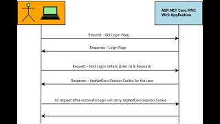 Implement Cookie Authentication in ASP.NET Core 5