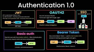 Authentication Methods Decoded: JWT, OAuth, SSO & More