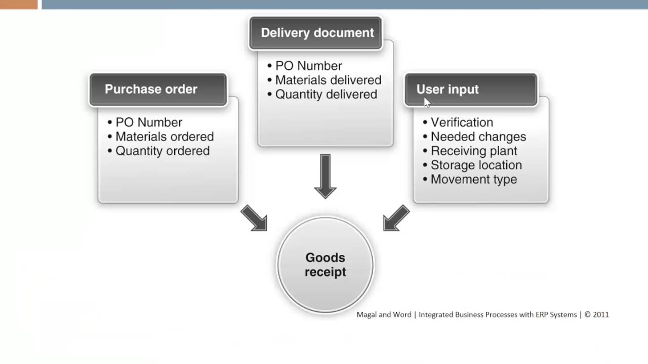 Lecture 18 The Procurement Process Part 5 Youtube