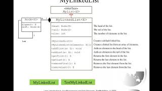 Daniel Liang Java Section 24.4 Implement Linked List