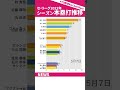 📊村上が交流戦で6本塁打！2022年セ本塁打推移（交流戦終了まで） ⚾ プロ野球barchartrace