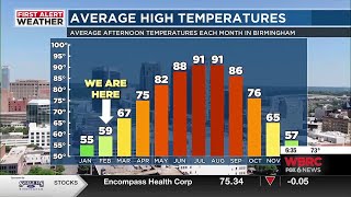 Explaining the high and low temperatures in February
