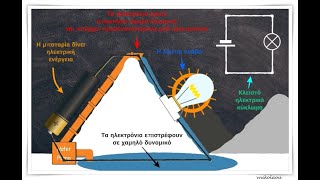 Πως η μπαταρία δημιουργεί ηλεκτρικό ρεύμα σε ένα κλειστό κύκλωμα