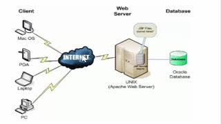 ทำความรู้จัก platform web server แบบง่ายๆ